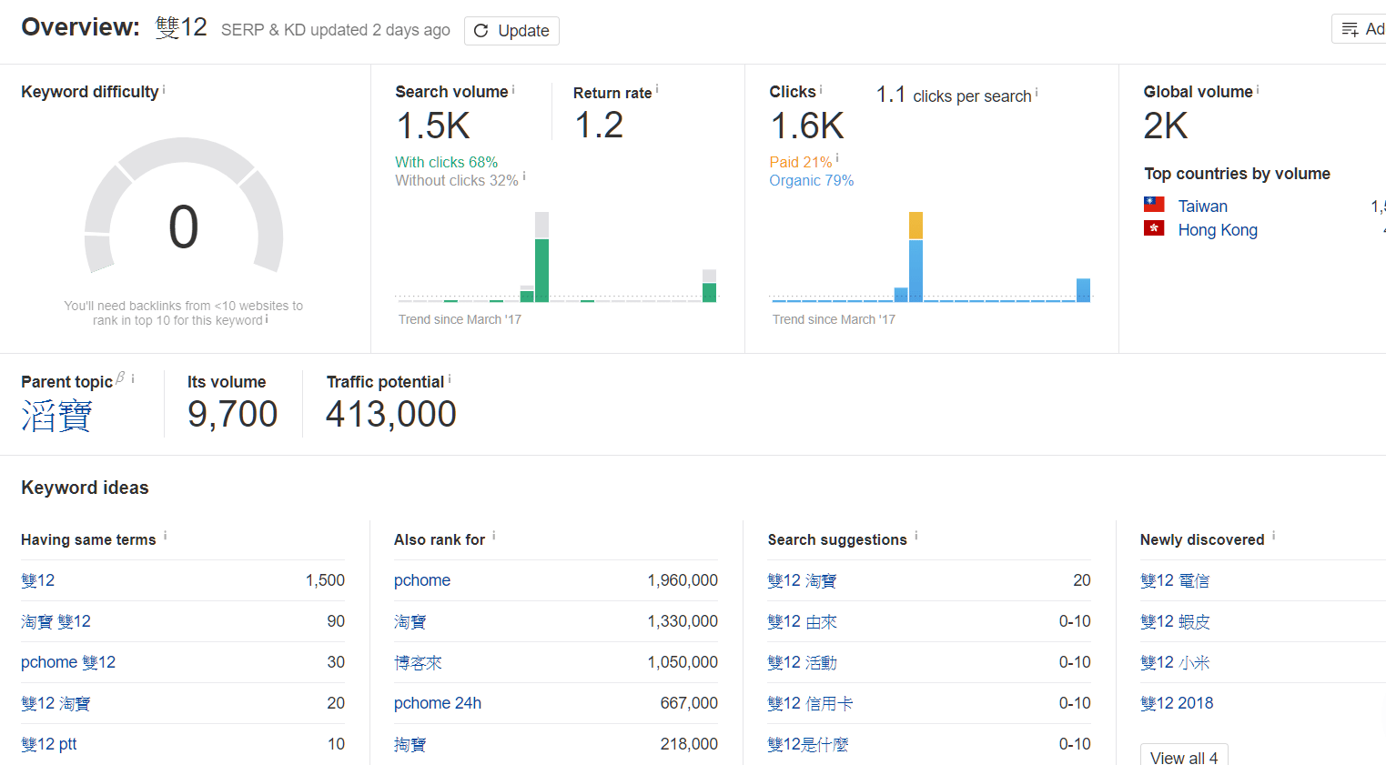 廣告行銷手法：關鍵字研究