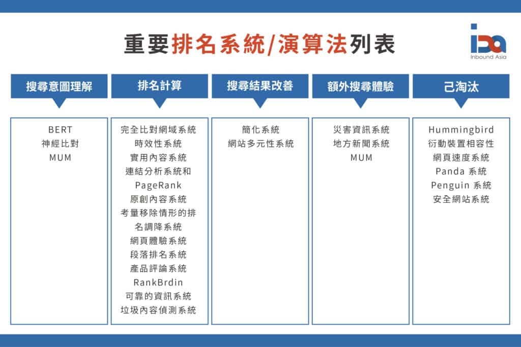 2022更新重要seo排名演算法列表