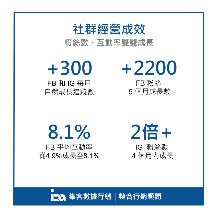 社群經營成效