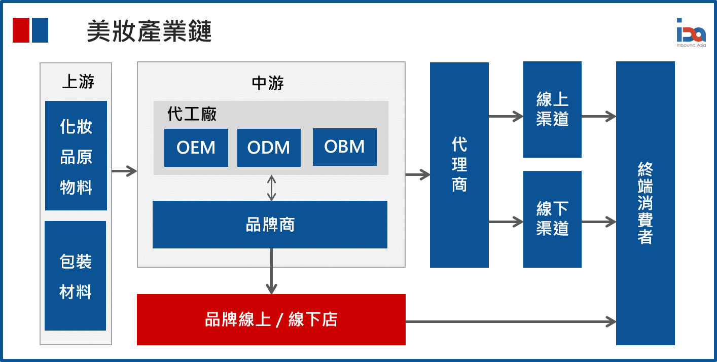 化妝品線上市場行銷的重要性與挑戰