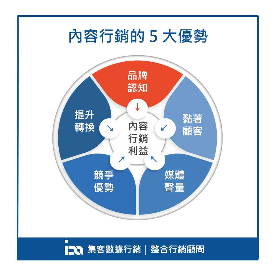 內容行銷策略：用故事與深度內容吸引目標用戶