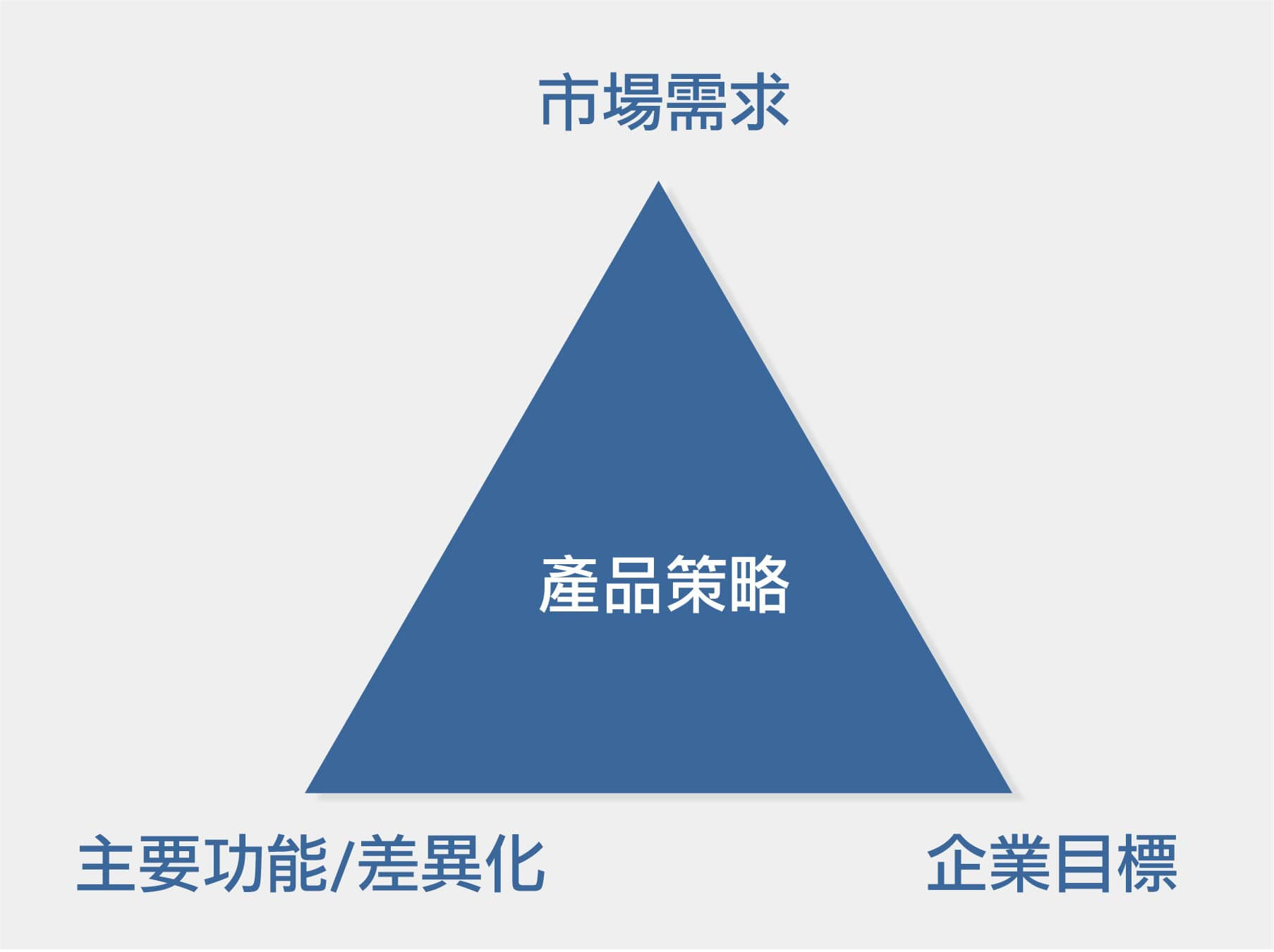 延伸策略：把單次詢問變成長期收入引擎