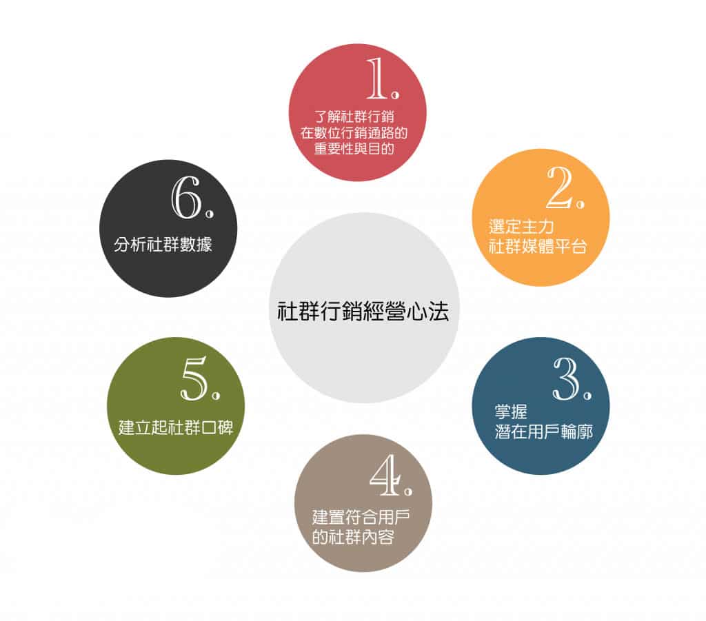 內容行銷與社群媒體推廣整合