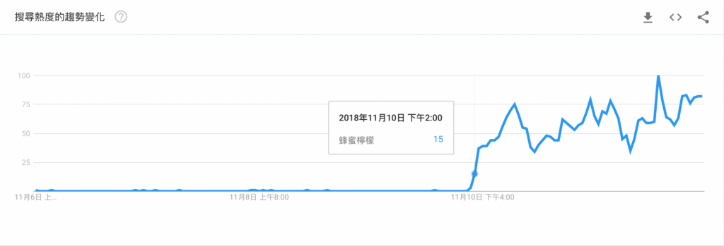 ＊2018/11/10 當日「蜂蜜檸檬」的 Google Trends 搜尋趨勢數據
