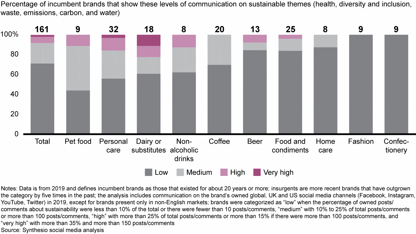 bain analysis: Sustainability Study