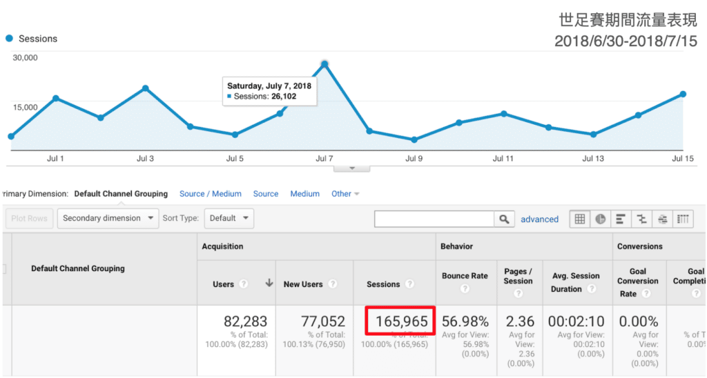 *集客數據行銷世足賽SEO優化操作成果圖例