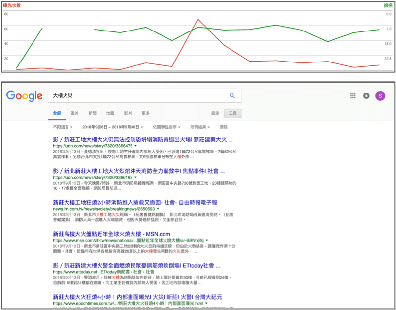 *2018/9/13 集客數據行銷「大樓火災」SEO優化操作成果圖例