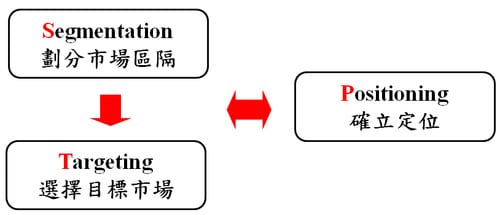 行銷策略