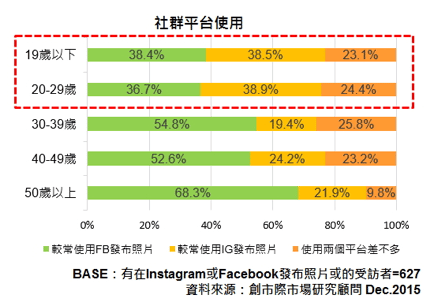 FB與IG 的社群使用年紀