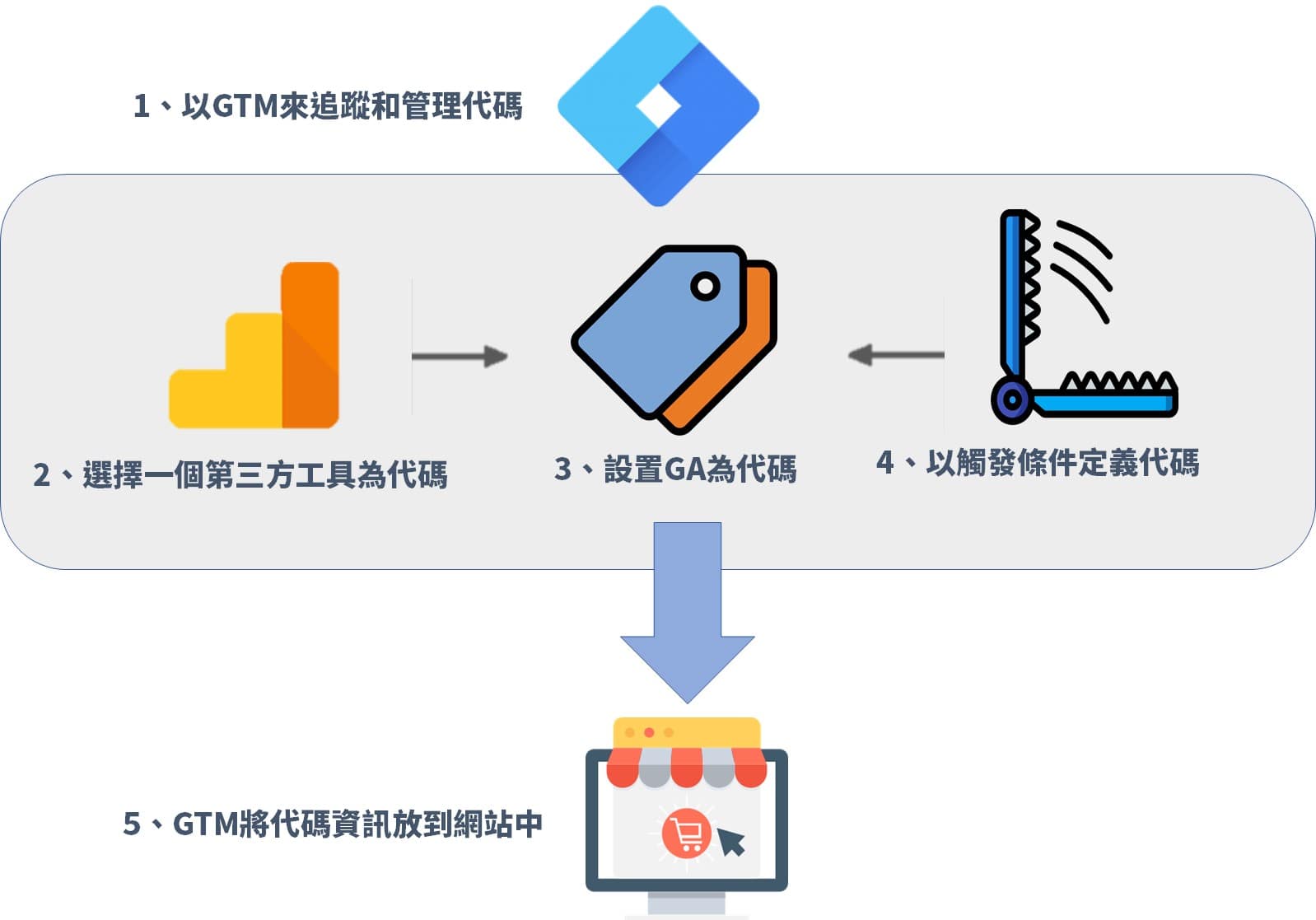 gtm設定