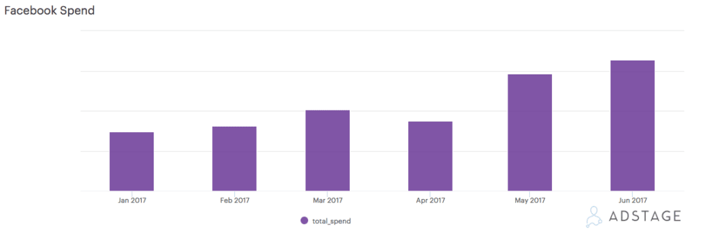FB推廣費用