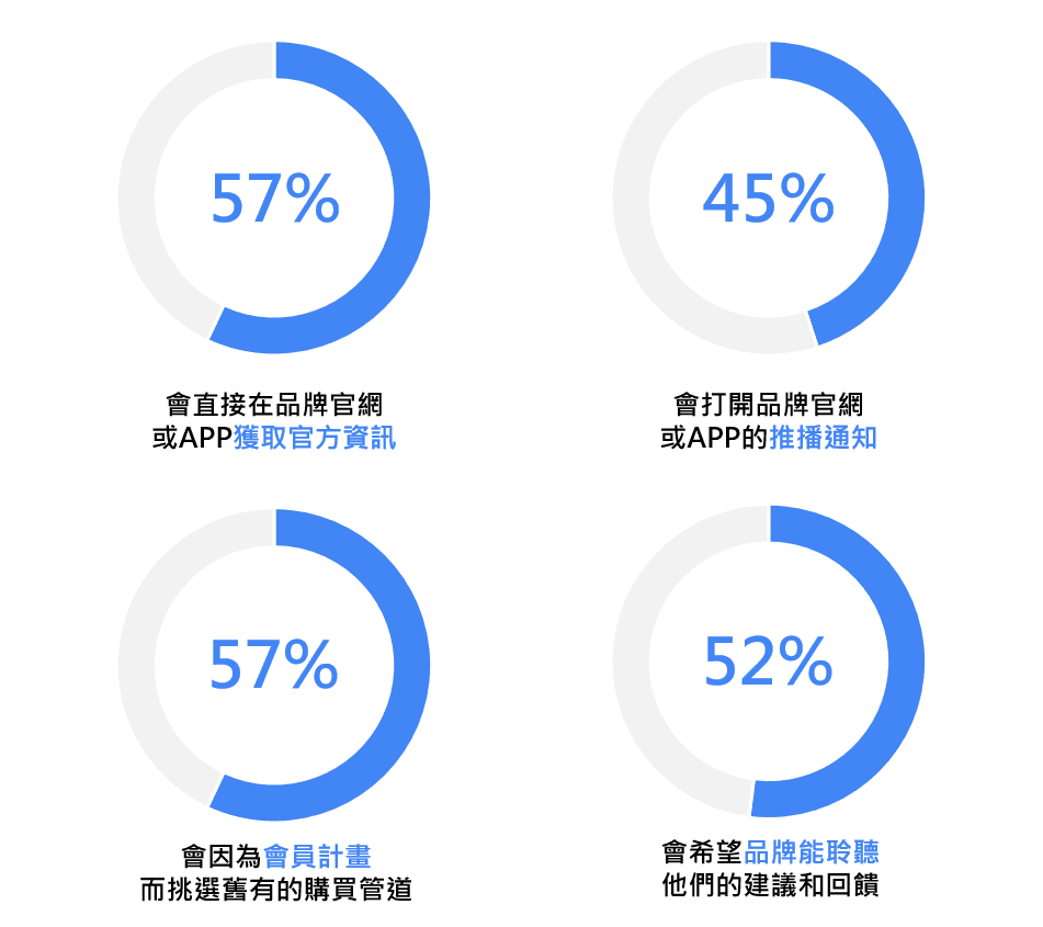 智慧消費關鍵報告