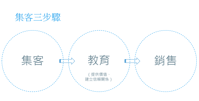 集客式