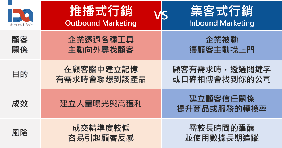 集客式行銷與推播式行銷的差異