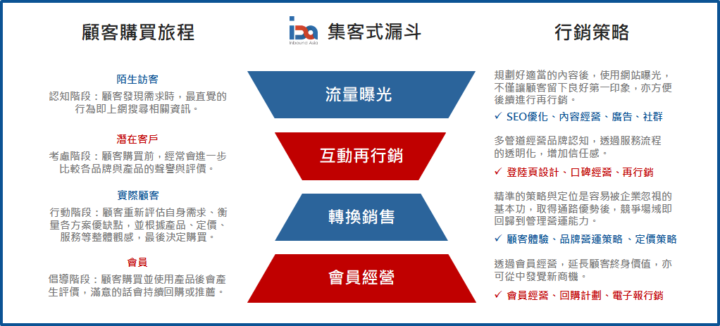 集客式行銷漏斗