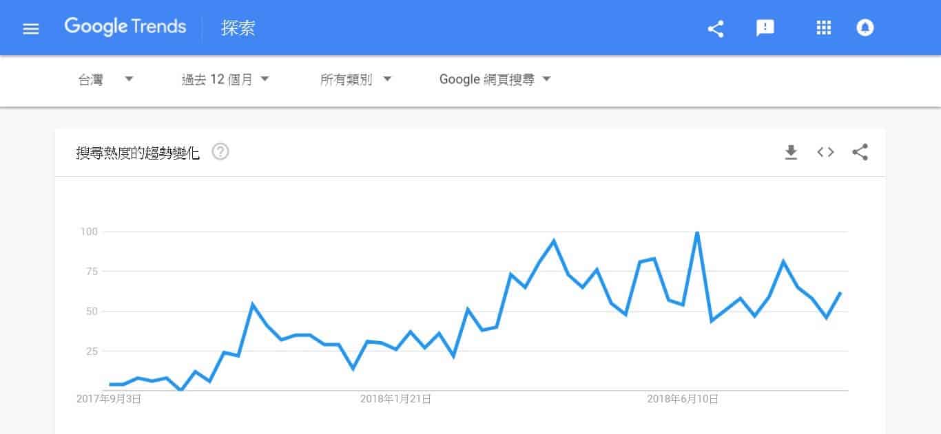 Google搜尋趨勢