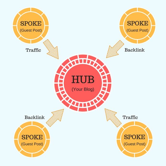 hub-and-spoke-媒體投放論