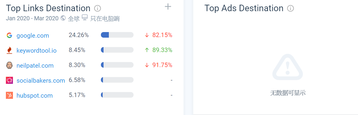 Similarweb網站流量分析工具轉出連結