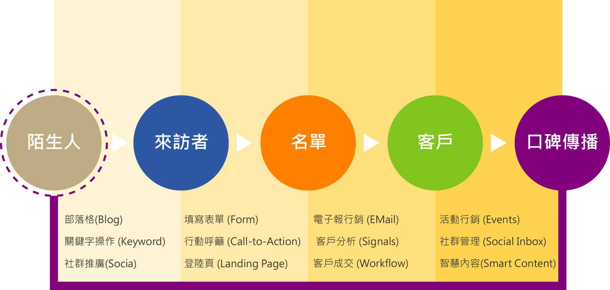 inbound-marketing-集客數位行銷