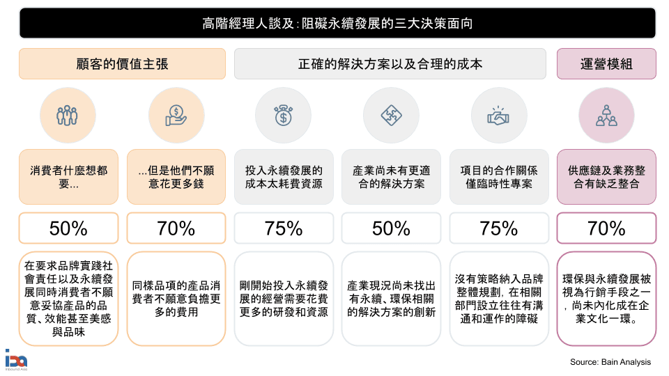永續性品牌的障礙
