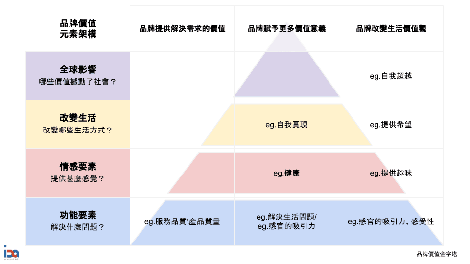 品牌金字塔