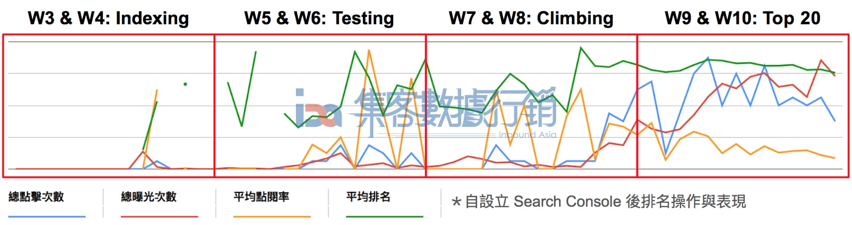 圖例:集客數據行銷操作SEO之10週成長分享