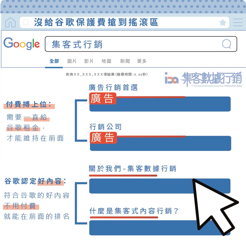 有機搜尋流量 (Organic Search Traffic)v.s.付費搜尋流量(Paid Search Traffic)