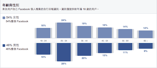 人口統計