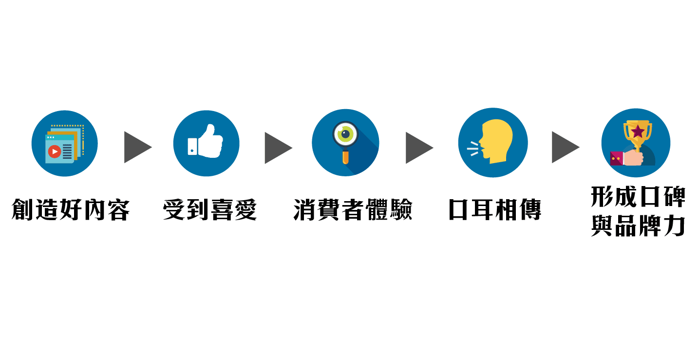 品牌力流程-01-02