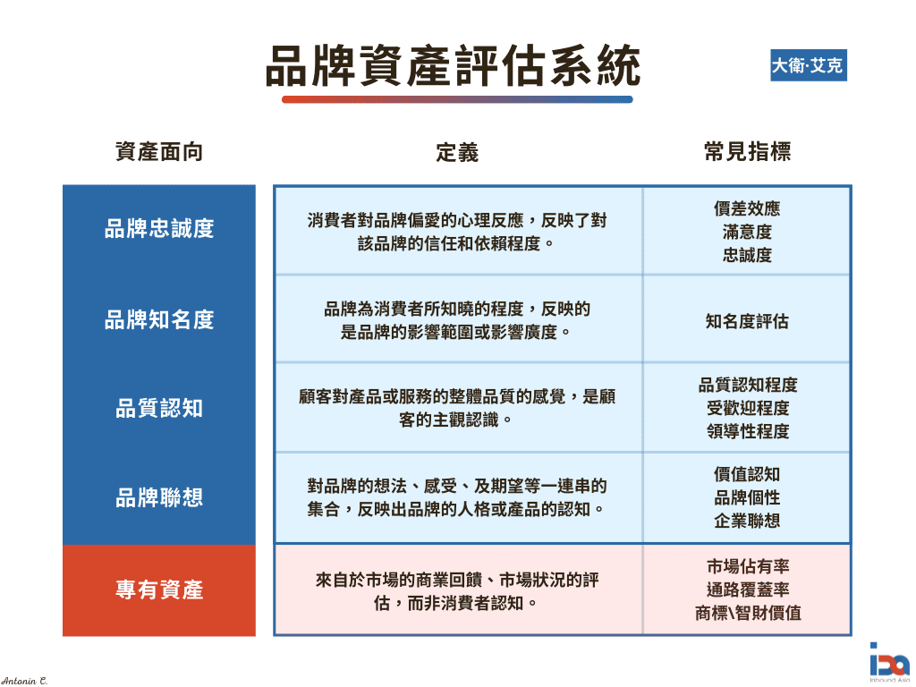 品牌資產評估系統