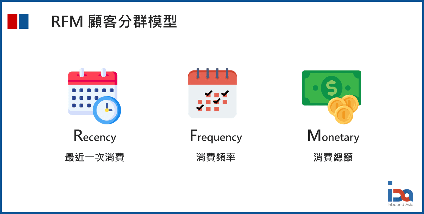 RFM顧客分群模型