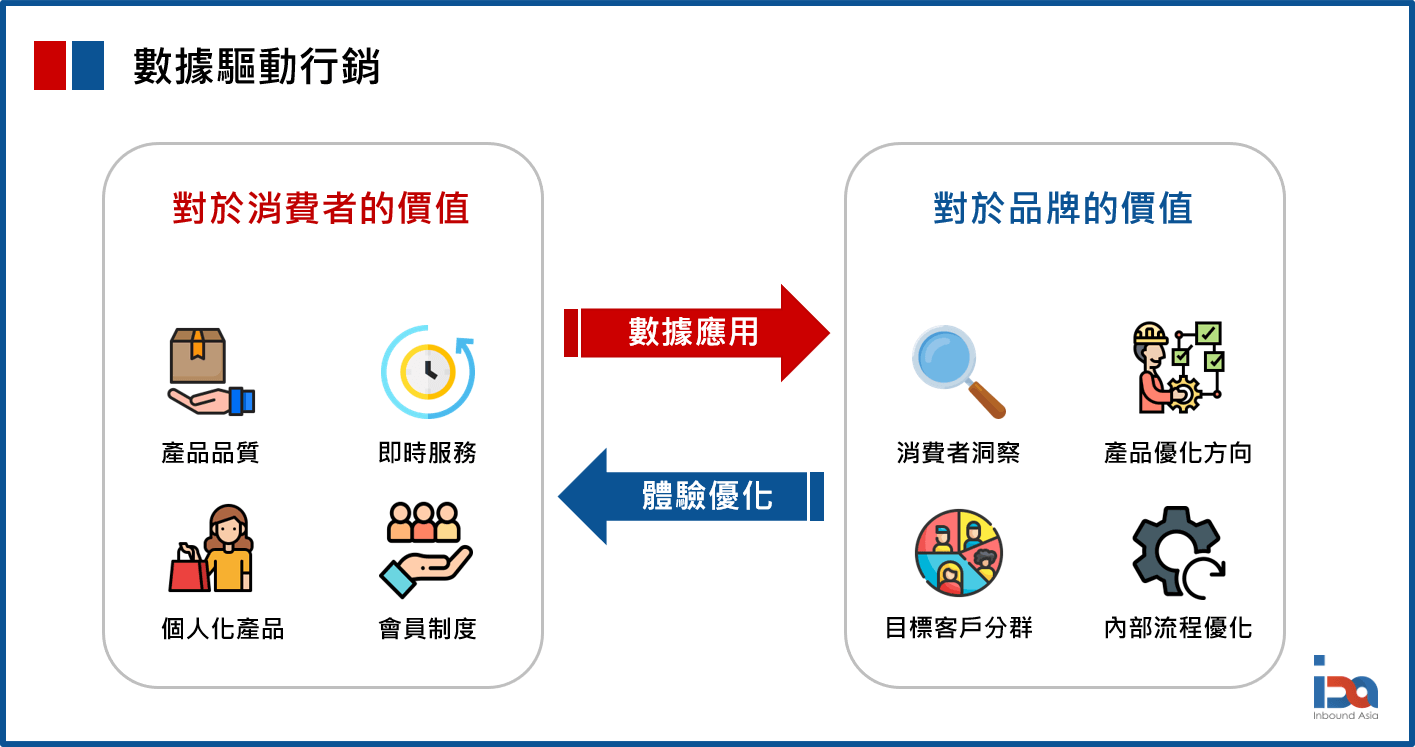 數據驅動行銷