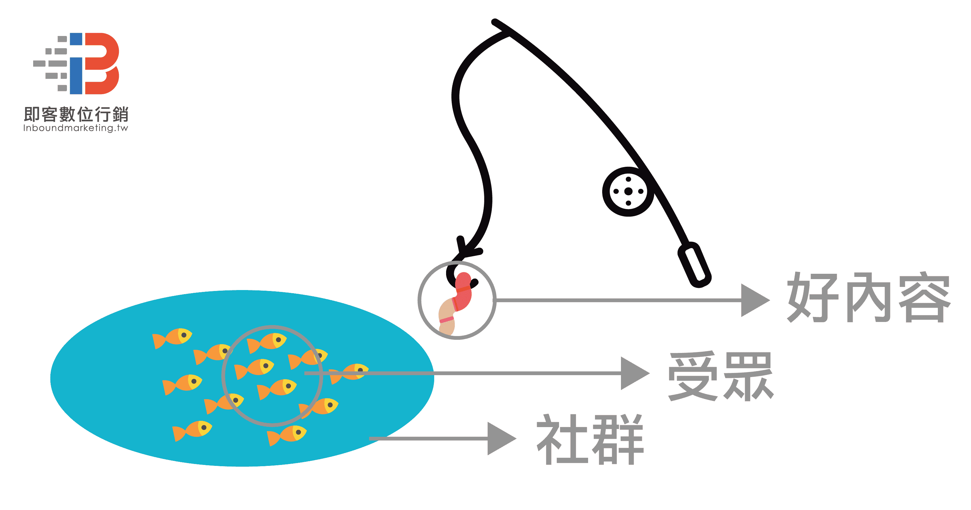 為何企業需要社群行銷-魚池