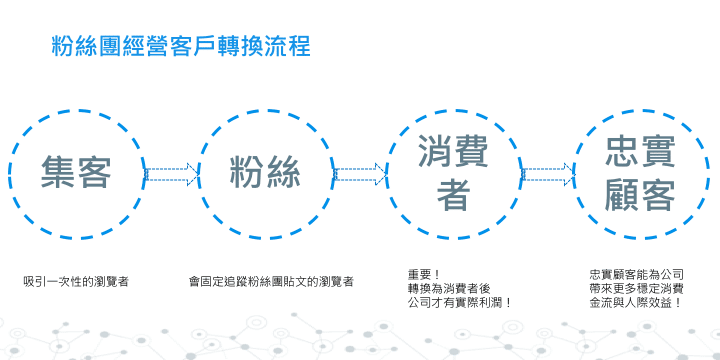 集客＿粉絲＿消費者＿忠實客戶