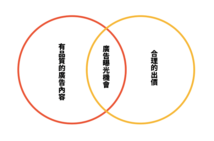 Google Ads 競價機制