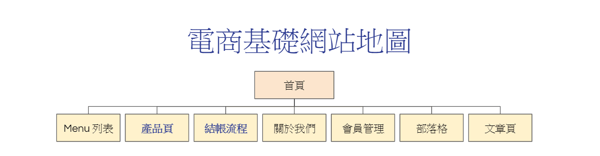 電商基礎網站地圖