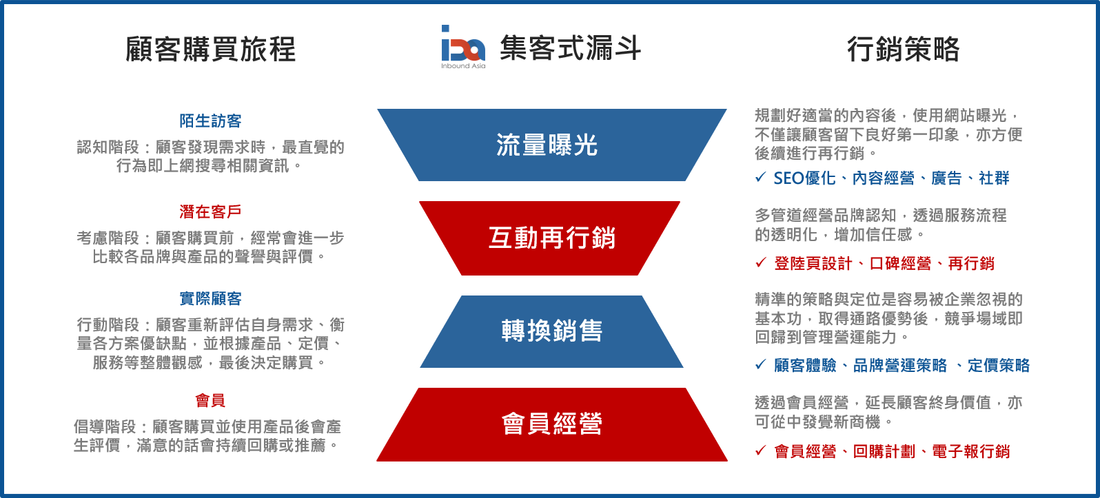集客行銷漏斗