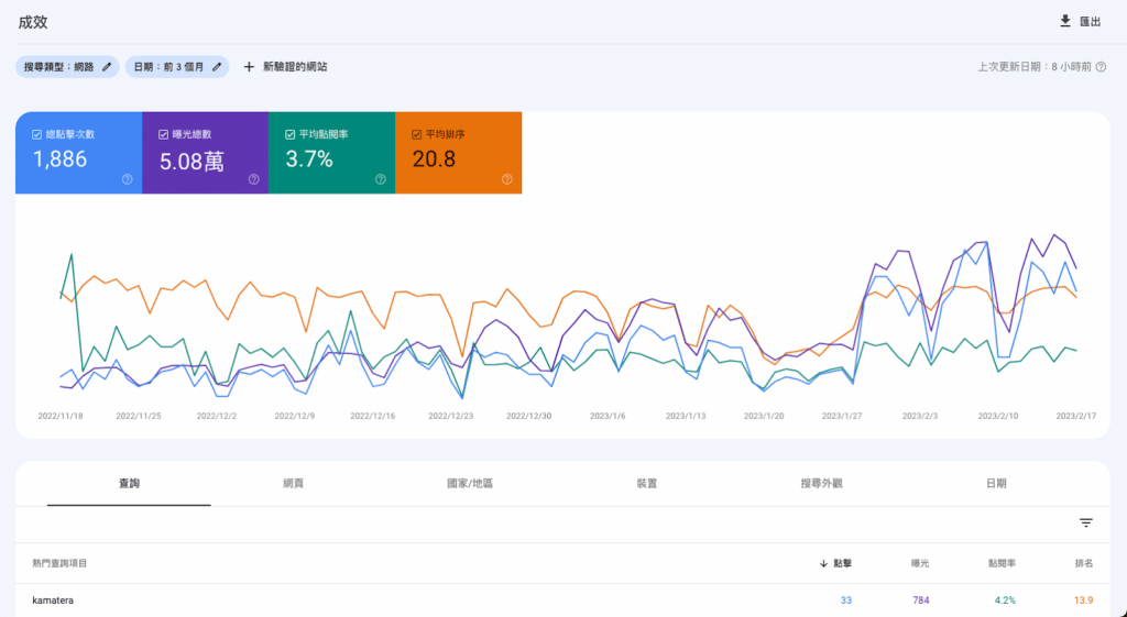 Google Search Console 關鍵字成效表現