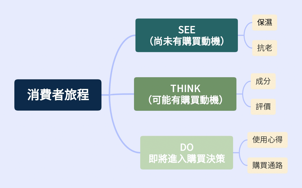 關鍵字策略：研究消費者旅程