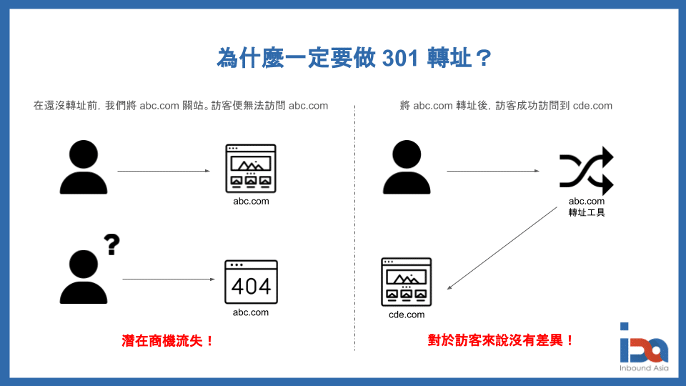 為什麼一定要做 301 轉址？