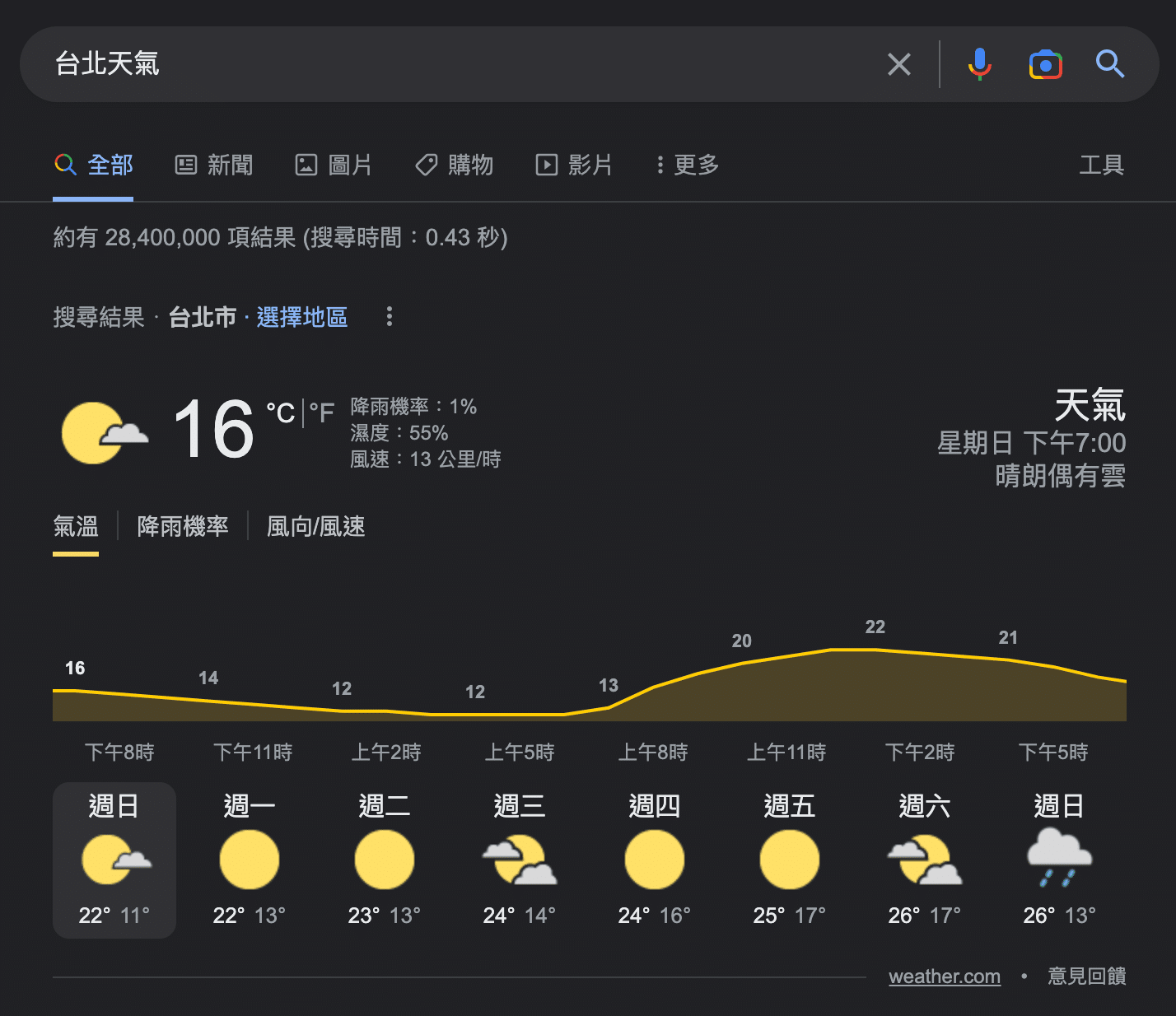 SERP 搜尋結果天氣資訊