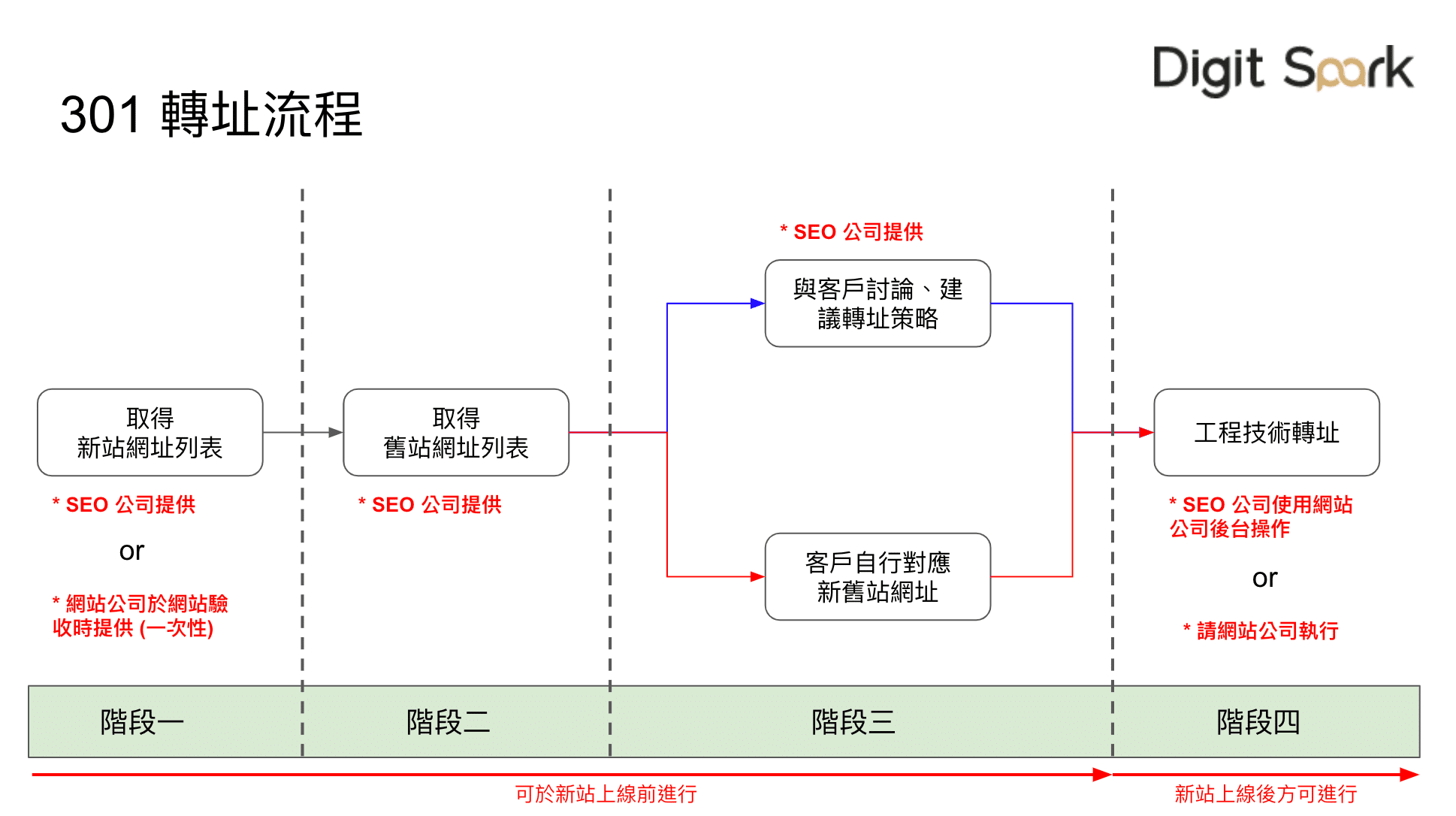 委託301轉址流程