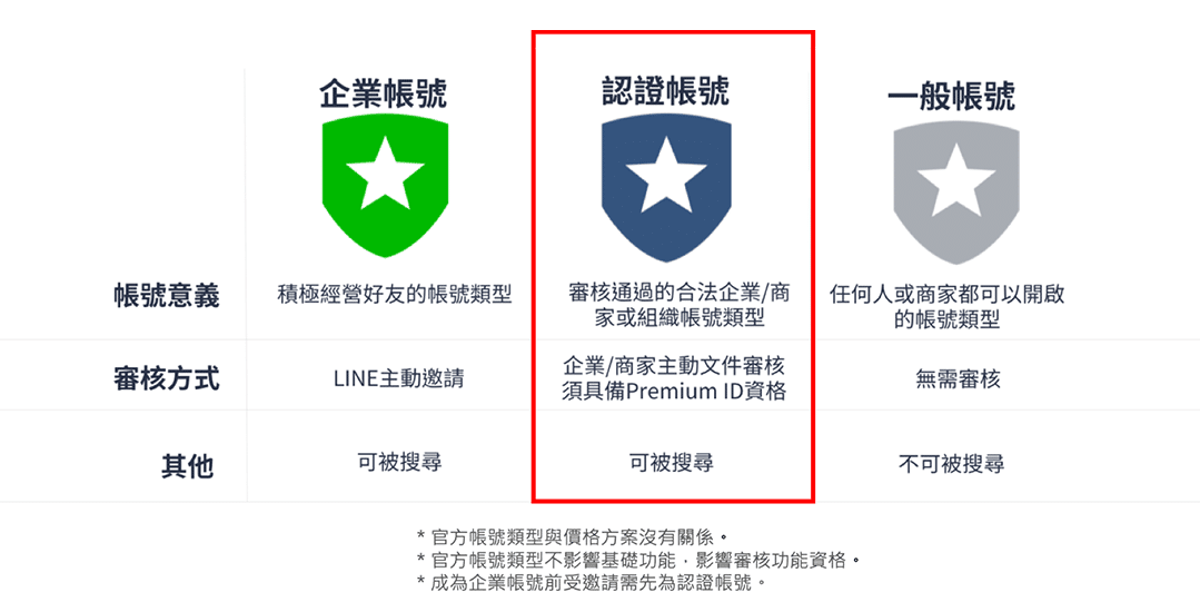 經營LINE官方帳號好處