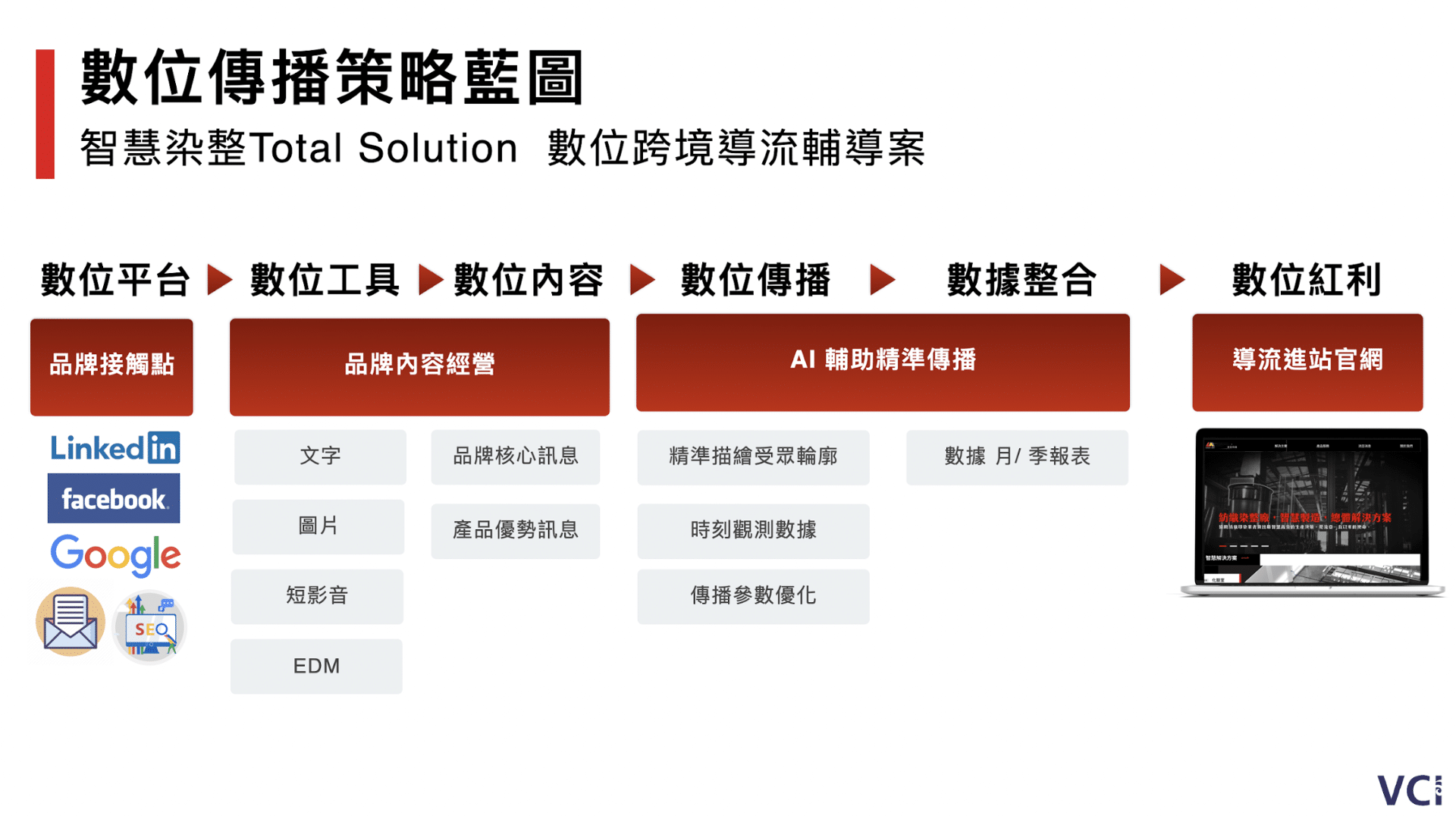 B2B行銷_數位傳播策略藍圖_集客數據行銷的