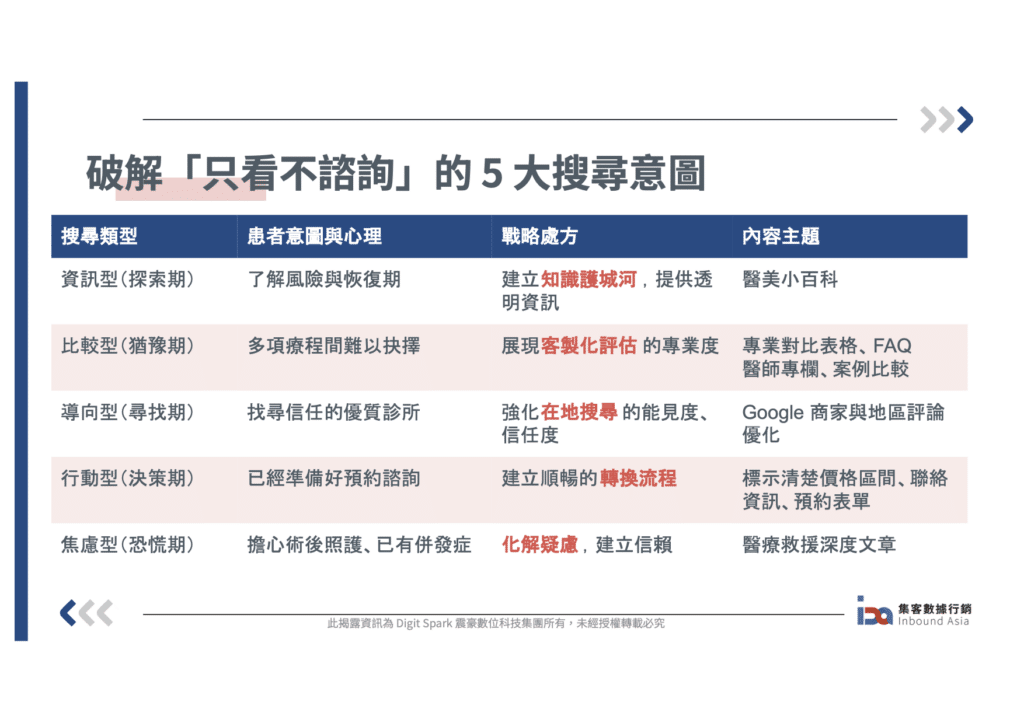 自費醫療行銷SEO-搜尋意圖