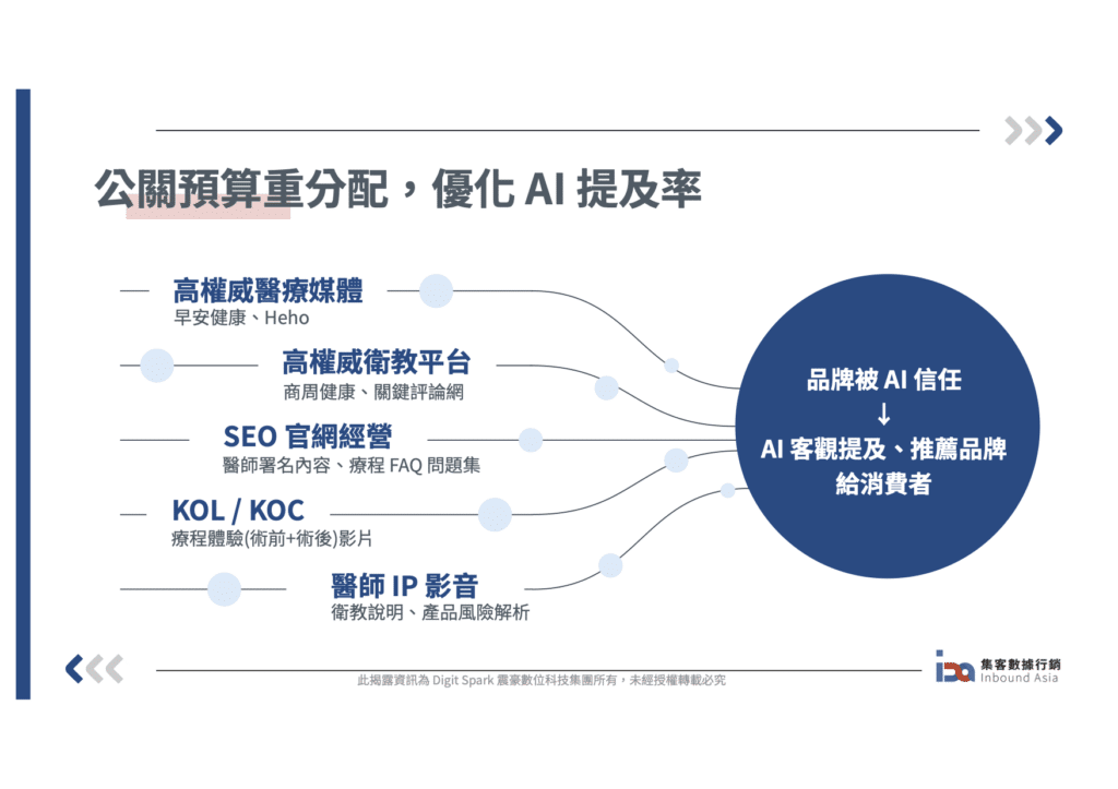自費醫療AEO/GEO公關口碑佈局