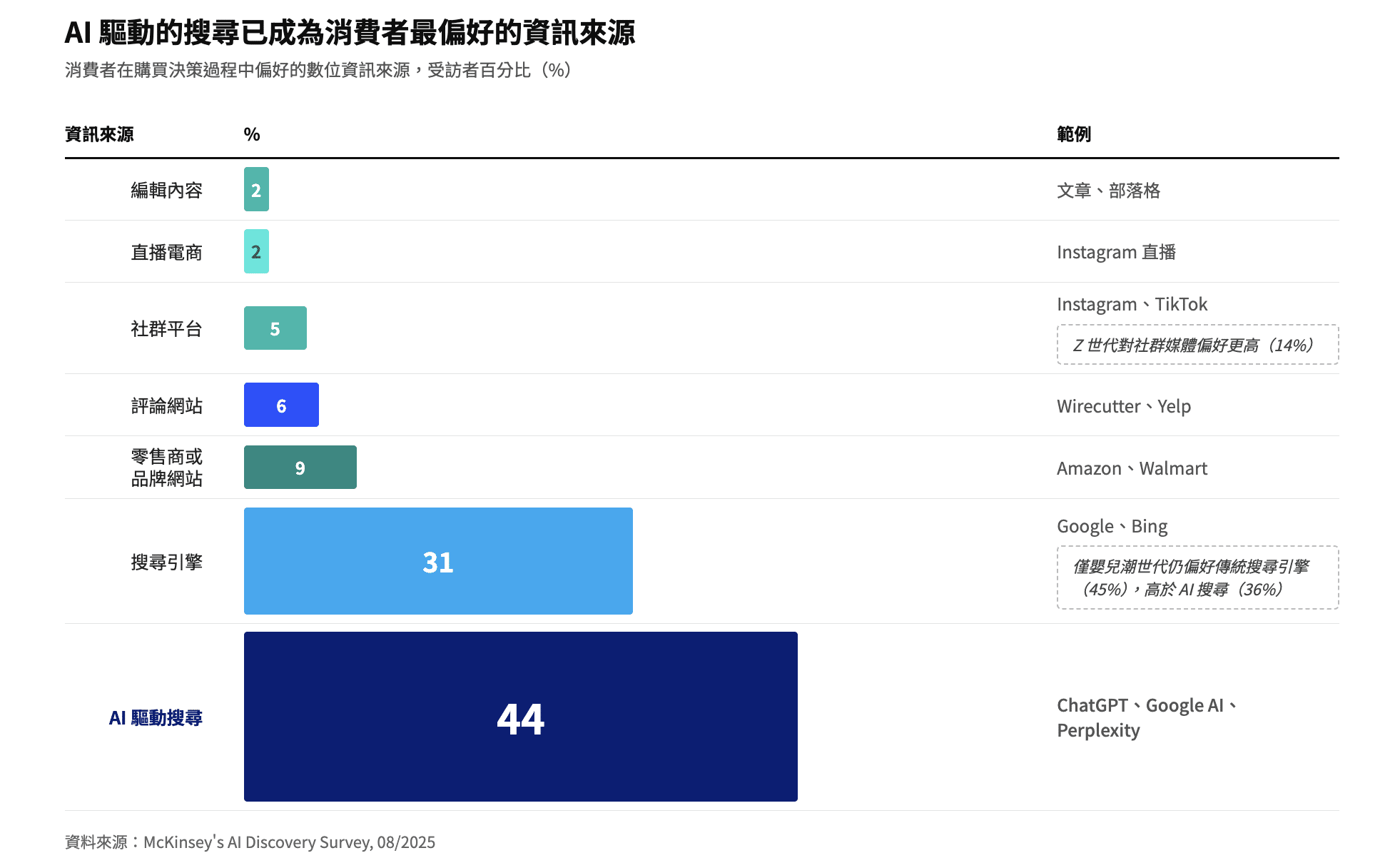 AI 搜尋成為消費者最偏好的資訊來源
