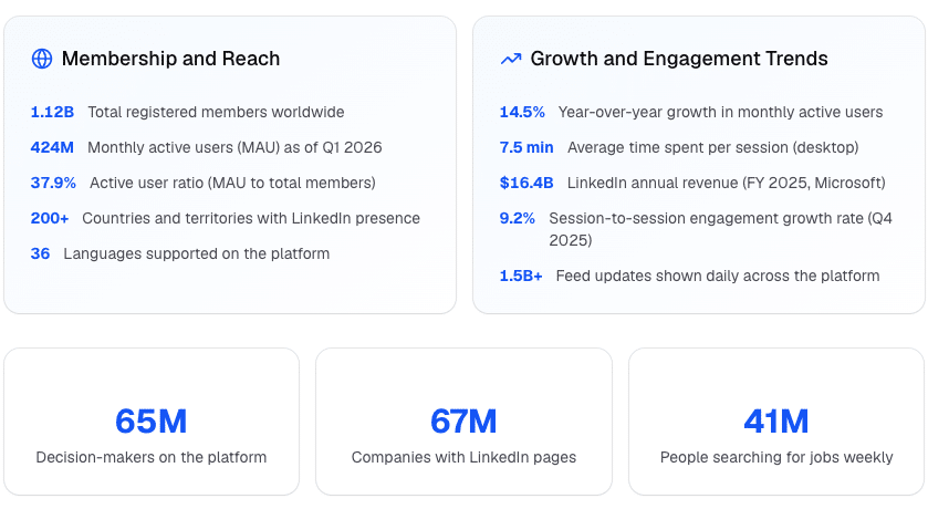 2026 年 LinkedIn 全球月活躍用戶達 4.24 億,包含 6,500 萬名企業決策者