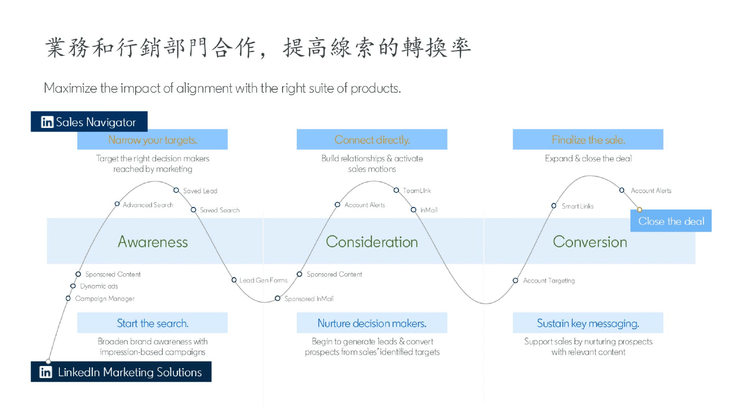 LinkedIn 廣告投放教學：格式、受眾鎖定與 B2B 漏斗策略【2026】